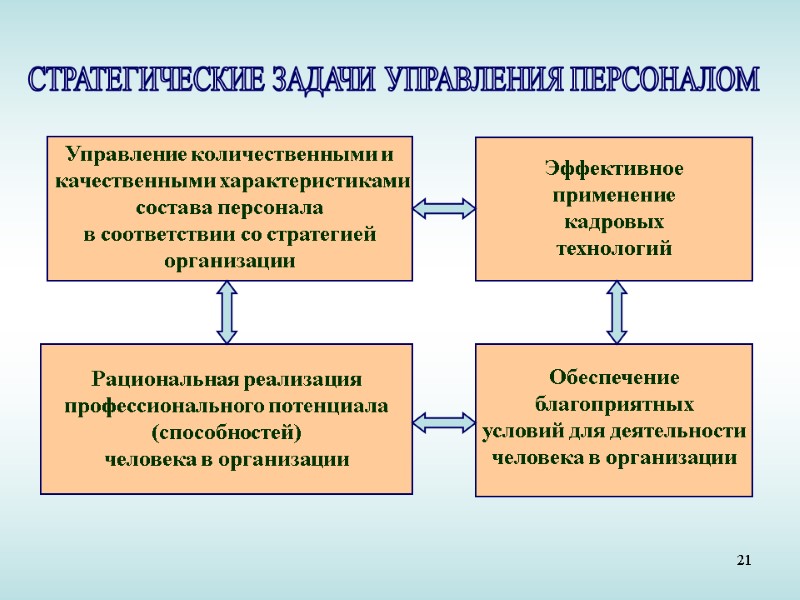 21 Управление количественными и  качественными характеристиками состава персонала в соответствии со стратегией организации